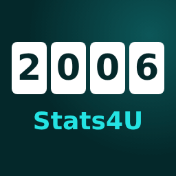 Stats4U 1.6.0 – WordPress Plugin